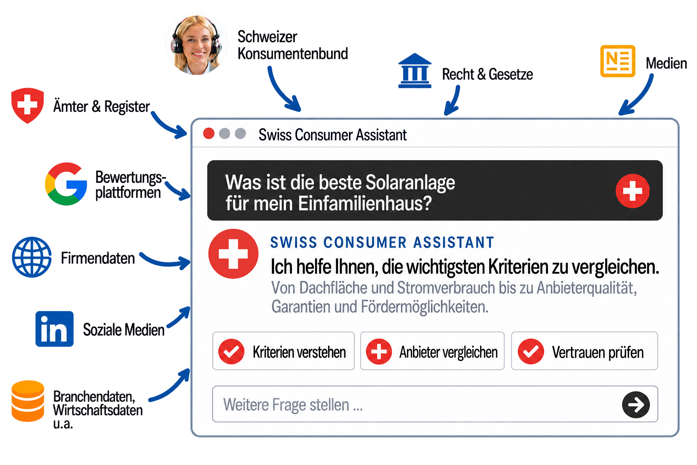 Swiss Consumer Assistant mit Quellen aus Ämtern und Registern, Recht und Gesetzen, Medien, Bewertungsplattformen, Unternehmenswebsites, sozialen Medien und Branchenverzeichnissen
